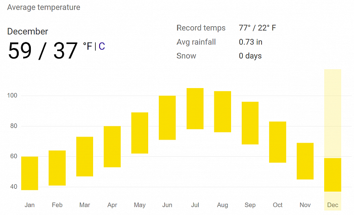 Average Annual Temperatures for Las Vegas