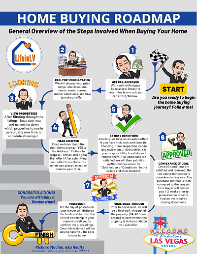 Home Buyer Roadmap in Las Vegas Nevada