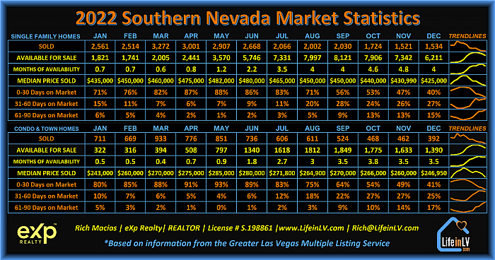 2022-Las-Vegas-Market-Statistics-Rich-Macias-Realtor-Lifeinlv