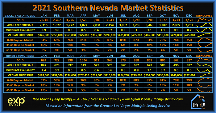 2021-Las-Vegas-Market-Statistics-Rich-Macias-Realtor-LifeinLV