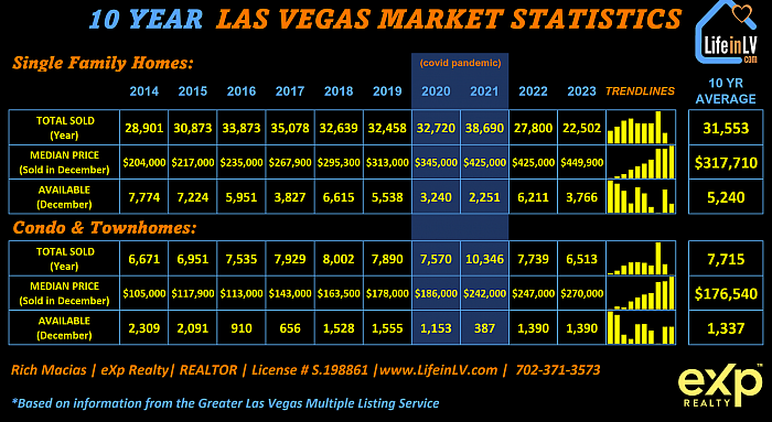 10-Year-Las-Vegas-Market-Statistics-Rich-Macias-Realtor-LifeinLV