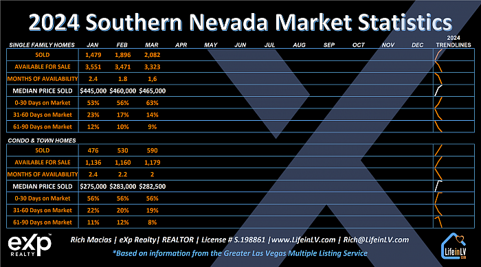 2024-Las Vegas Market Statistics Rich Macias Realtor